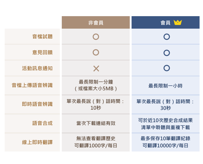 會員權益